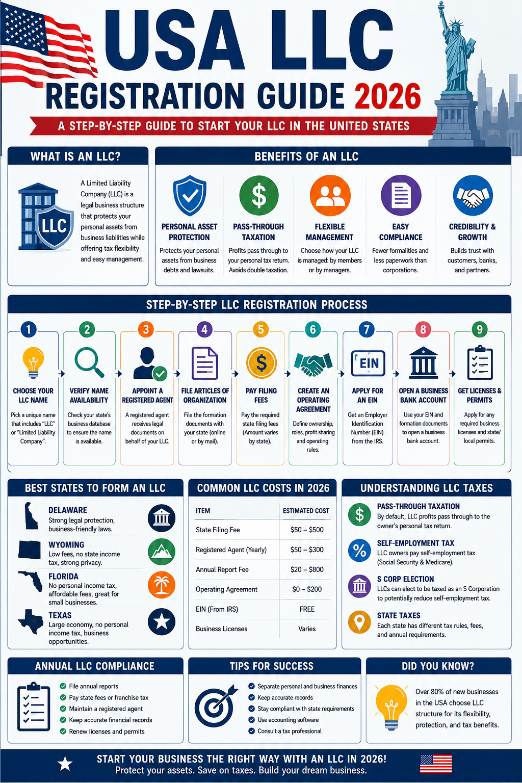 Business Registration Infographic USA