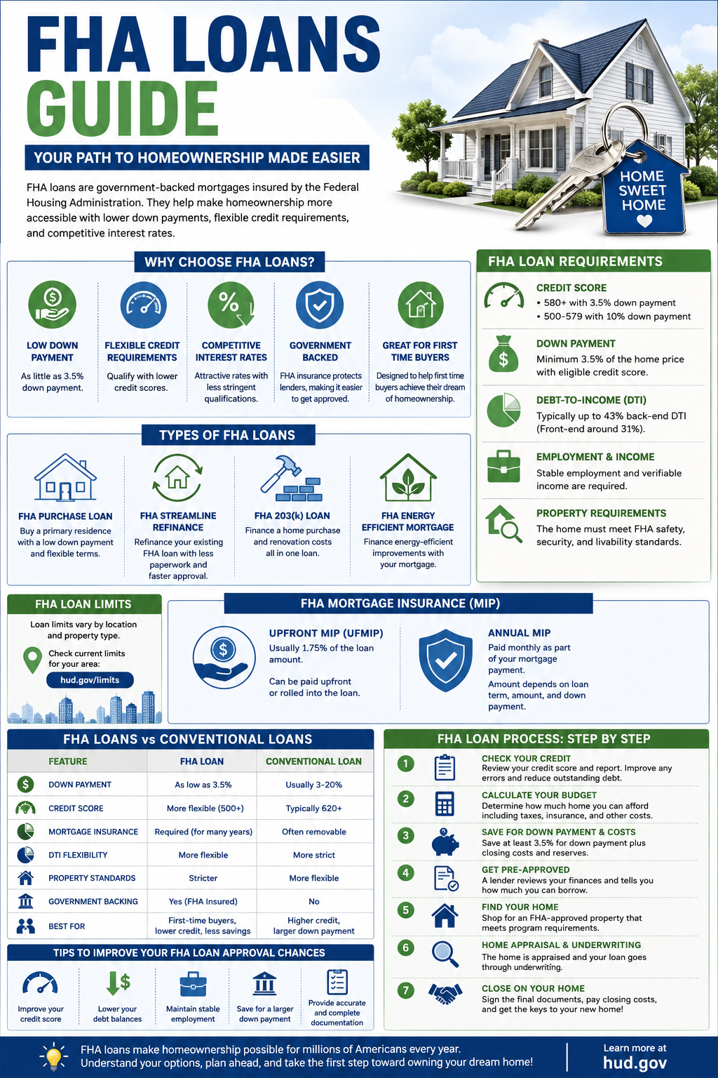 How FHA Loans Work