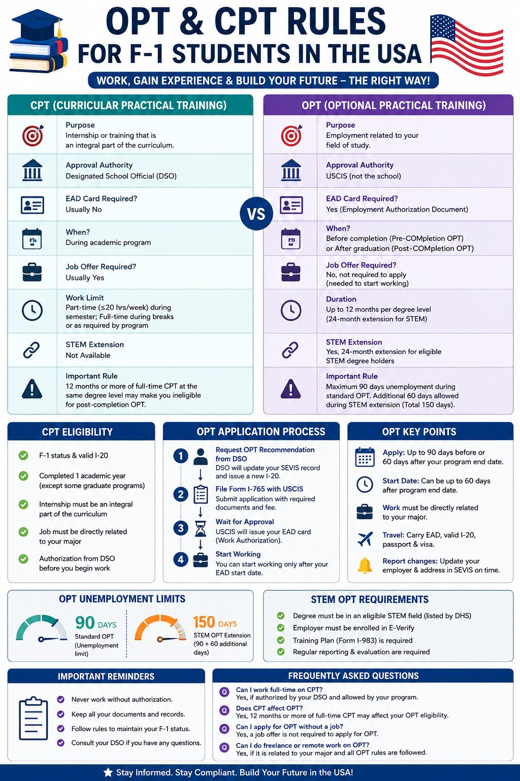 Overview of CPT and OPT