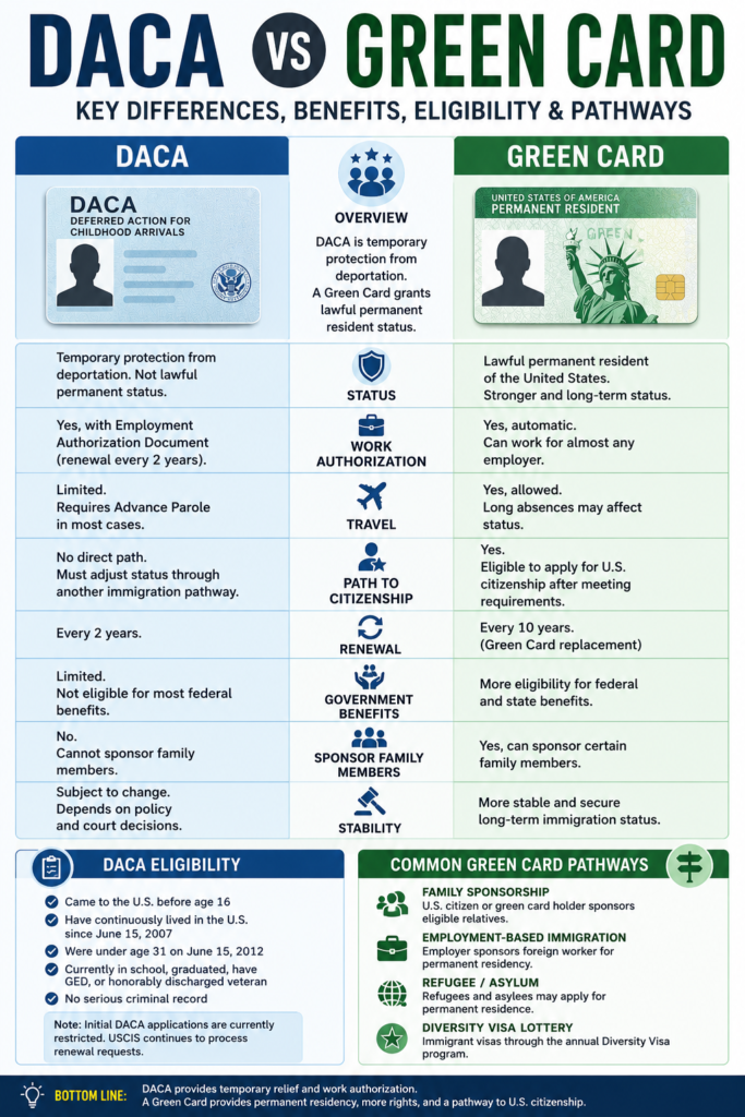 Overview of DACA vs Green Card