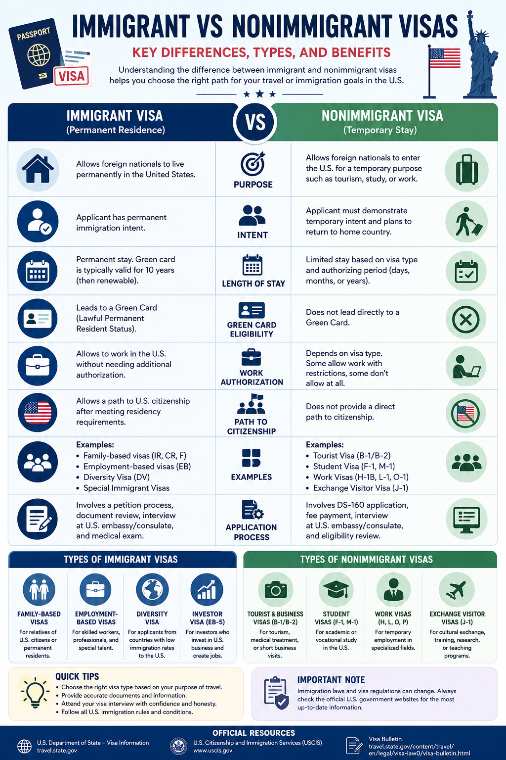 Overview of Immigrant vs Nonimmigrant Visas