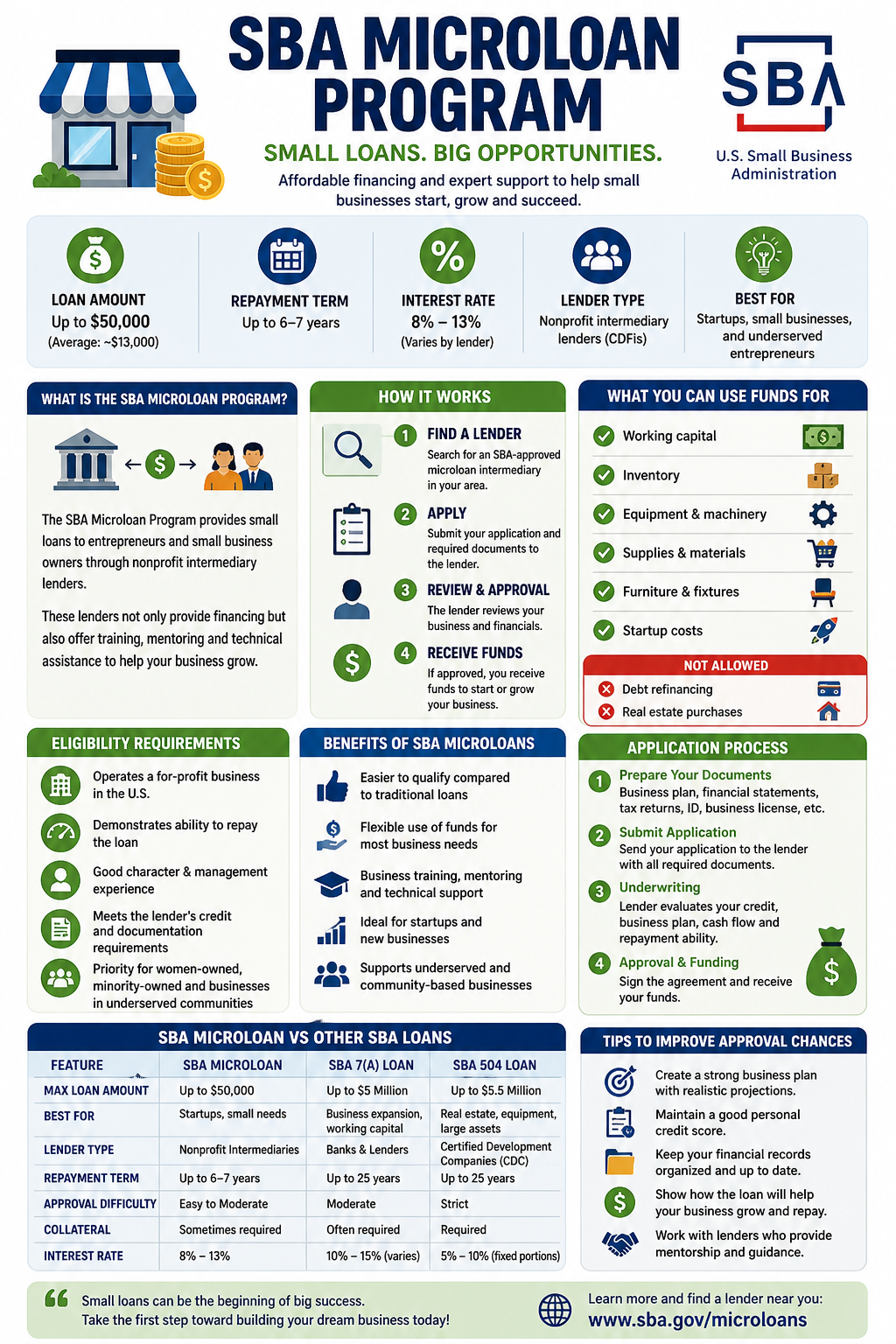 SBA Microloan Program 2026