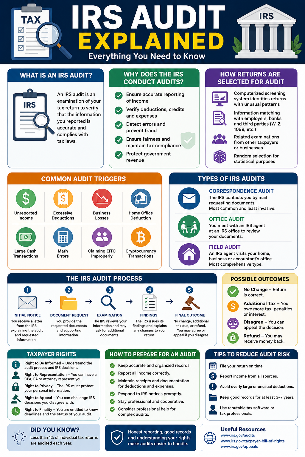 IRS Audit Explained